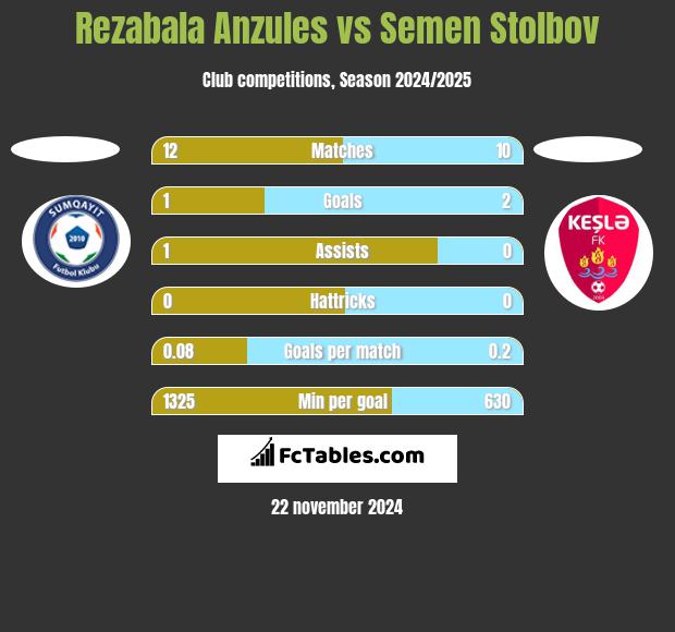 Rezabala Anzules vs Semen Stolbov h2h player stats