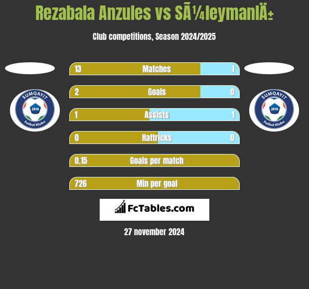 Rezabala Anzules vs SÃ¼leymanlÄ± h2h player stats