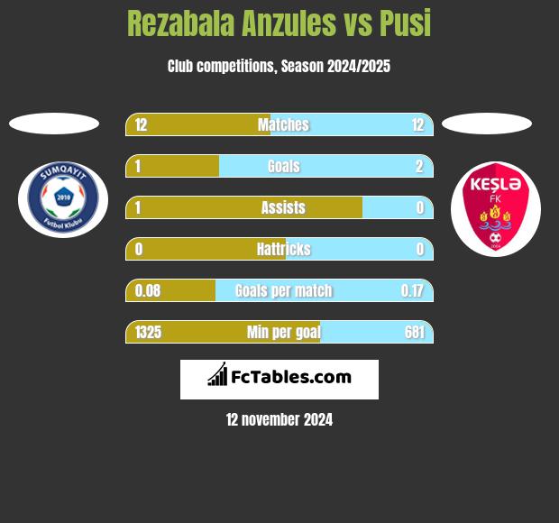 Rezabala Anzules vs Pusi h2h player stats