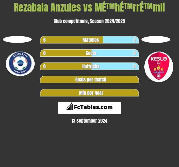 Rezabala Anzules vs MÉ™hÉ™rrÉ™mli h2h player stats