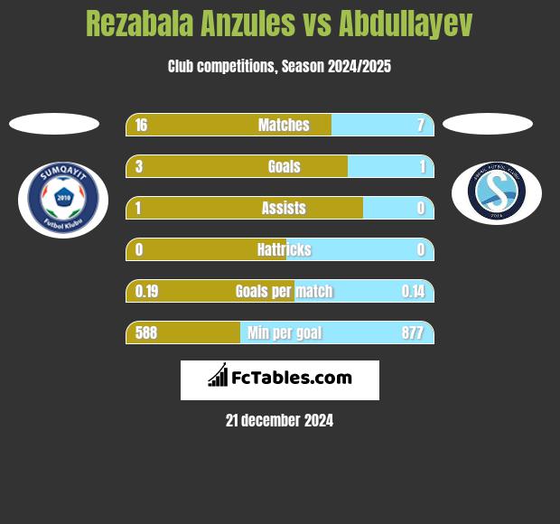 Rezabala Anzules vs Abdullayev h2h player stats