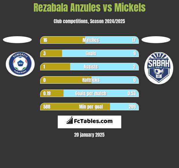 Rezabala Anzules vs Mickels h2h player stats