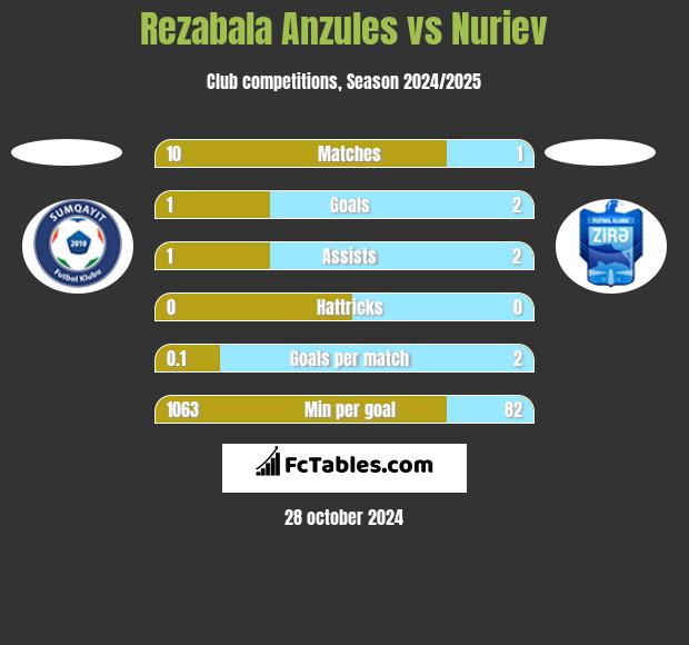 Rezabala Anzules vs Nuriev h2h player stats