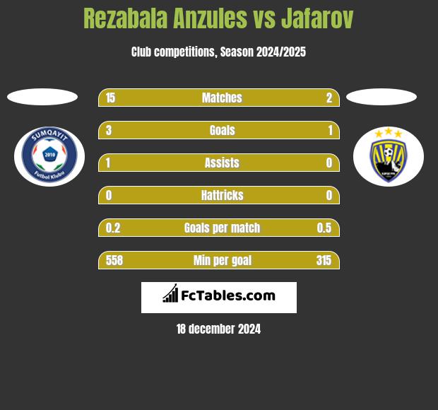 Rezabala Anzules vs Jafarov h2h player stats