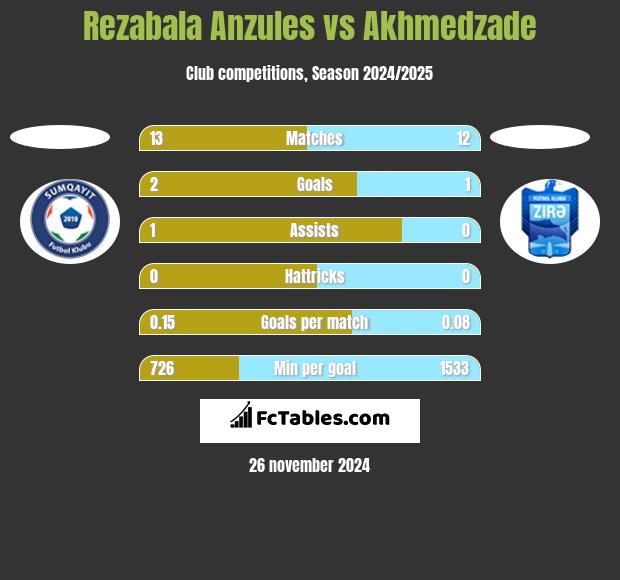 Rezabala Anzules vs Akhmedzade h2h player stats