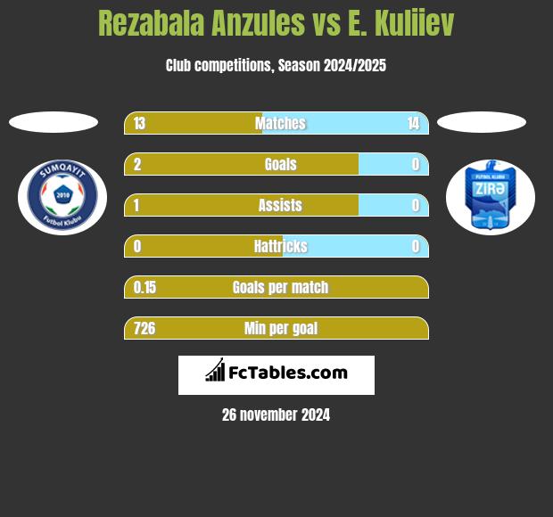 Rezabala Anzules vs E. Kuliiev h2h player stats