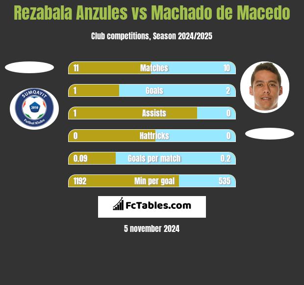 Rezabala Anzules vs Machado de Macedo h2h player stats