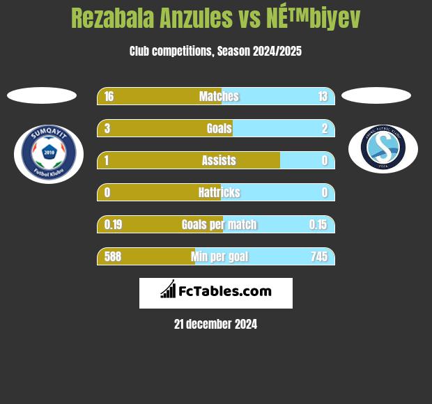 Rezabala Anzules vs NÉ™biyev h2h player stats