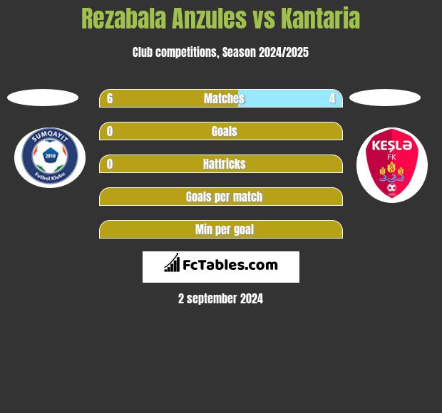 Rezabala Anzules vs Kantaria h2h player stats