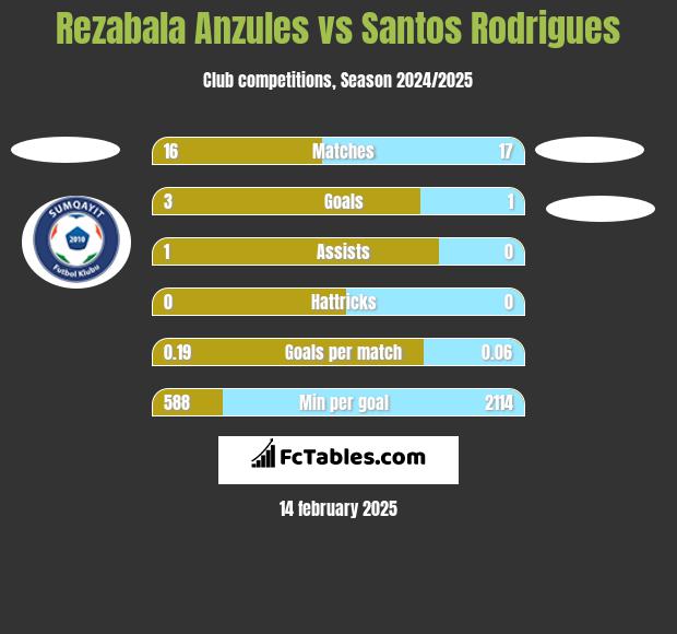 Rezabala Anzules vs Santos Rodrigues h2h player stats