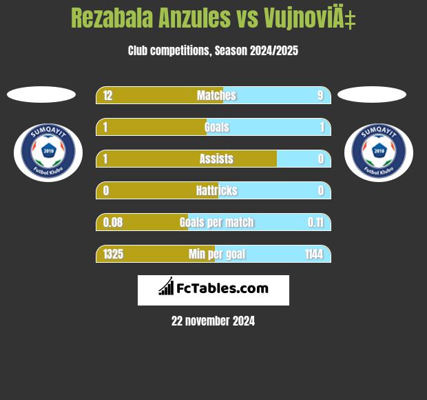 Rezabala Anzules vs VujnoviÄ‡ h2h player stats