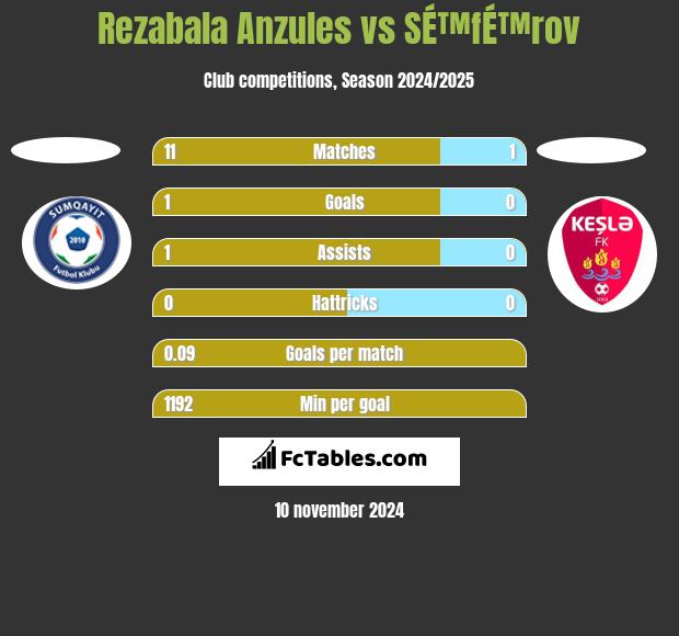 Rezabala Anzules vs SÉ™fÉ™rov h2h player stats