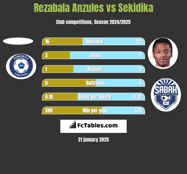 Rezabala Anzules vs Sekidika h2h player stats