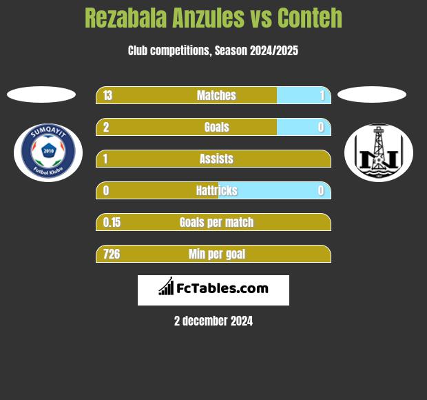 Rezabala Anzules vs Conteh h2h player stats