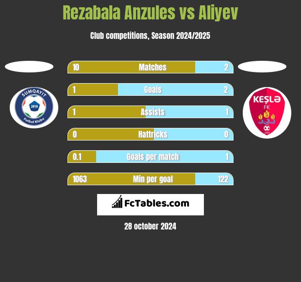 Rezabala Anzules vs Aliyev h2h player stats