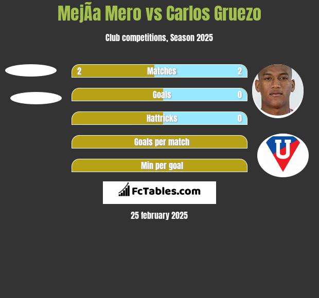 MejÃ­a Mero vs Carlos Gruezo h2h player stats