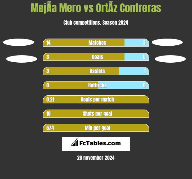 MejÃ­a Mero vs OrtÃ­z Contreras h2h player stats