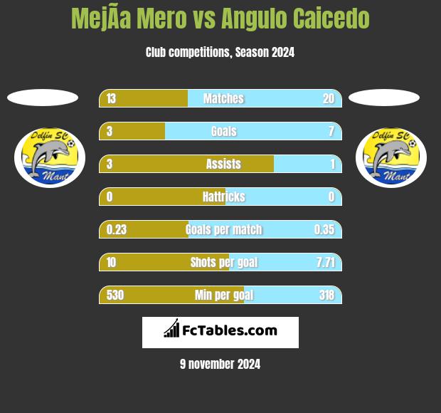 MejÃ­a Mero vs Angulo Caicedo h2h player stats