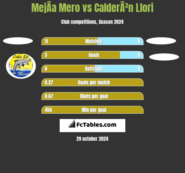 MejÃ­a Mero vs CalderÃ³n Llori h2h player stats