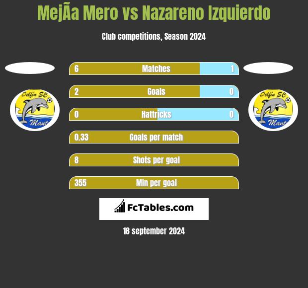 MejÃ­a Mero vs Nazareno Izquierdo h2h player stats