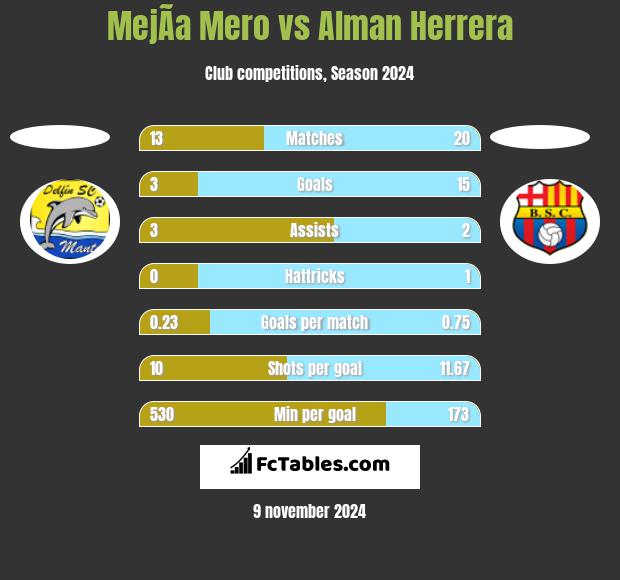 MejÃ­a Mero vs Alman Herrera h2h player stats