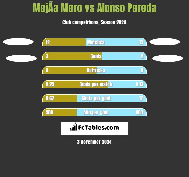 MejÃ­a Mero vs Alonso Pereda h2h player stats