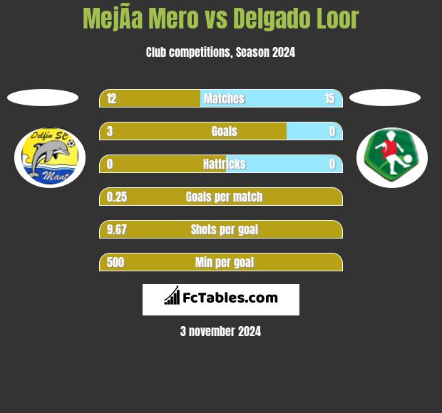 MejÃ­a Mero vs Delgado Loor h2h player stats