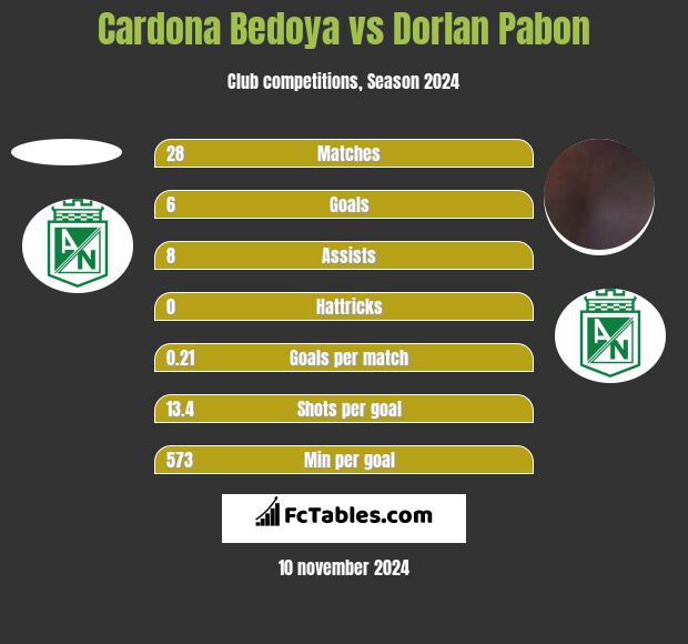 Cardona Bedoya vs Dorlan Pabon h2h player stats