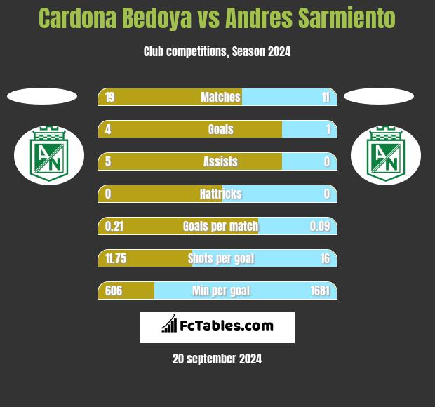 Cardona Bedoya vs Andres Sarmiento h2h player stats