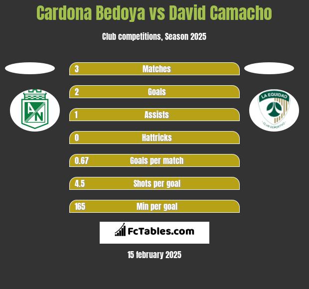 Cardona Bedoya vs David Camacho h2h player stats