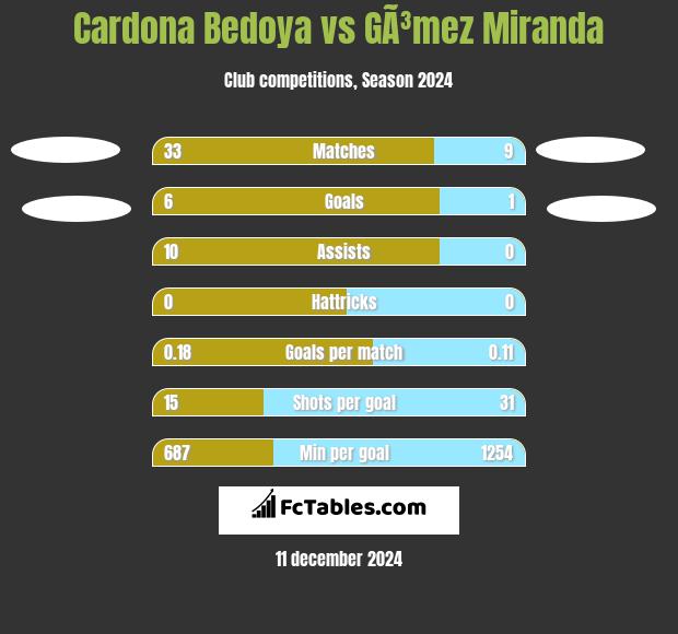 Cardona Bedoya vs GÃ³mez Miranda h2h player stats