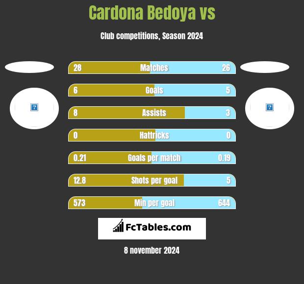 Cardona Bedoya vs  h2h player stats