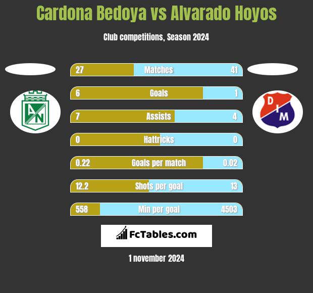 Cardona Bedoya vs Alvarado Hoyos h2h player stats