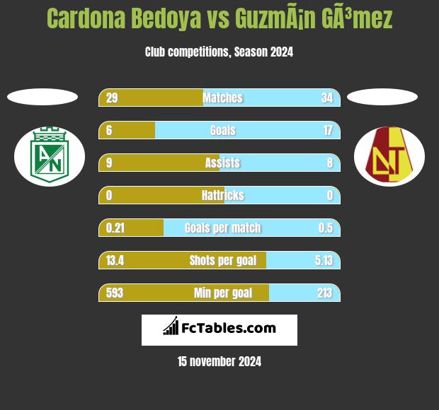 Cardona Bedoya vs GuzmÃ¡n GÃ³mez h2h player stats