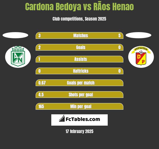 Cardona Bedoya vs RÃ­os Henao h2h player stats