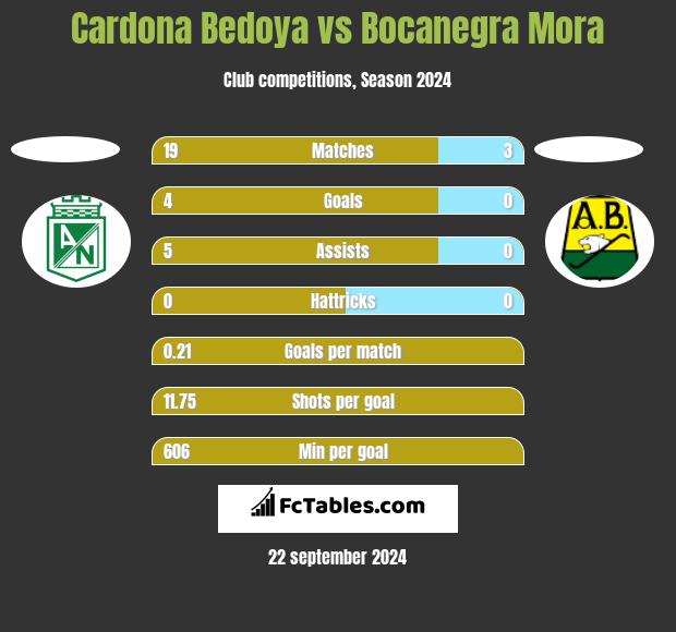 Cardona Bedoya vs Bocanegra Mora h2h player stats