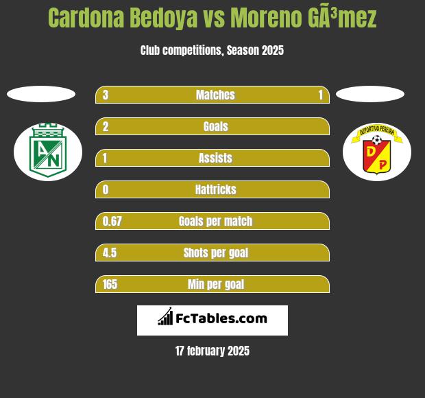 Cardona Bedoya vs Moreno GÃ³mez h2h player stats