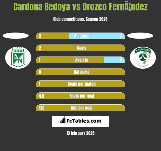 Cardona Bedoya vs Orozco FernÃ¡ndez h2h player stats