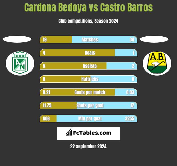 Cardona Bedoya vs Castro Barros h2h player stats