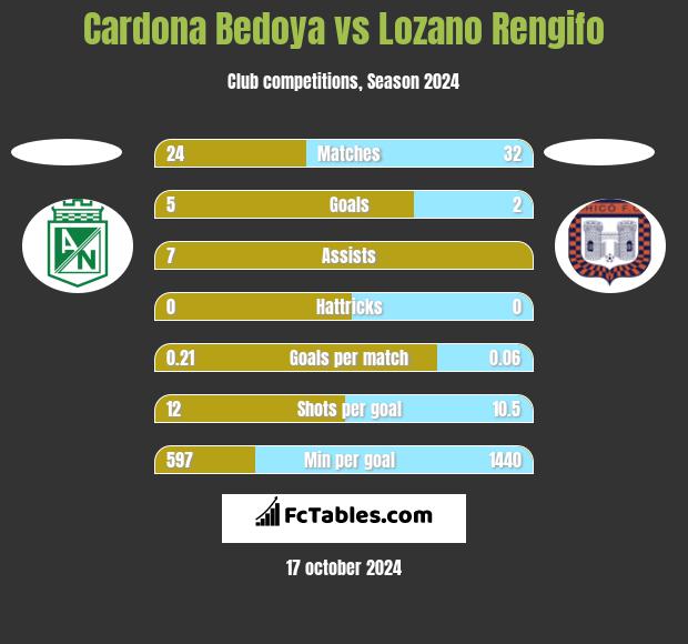 Cardona Bedoya vs Lozano Rengifo h2h player stats