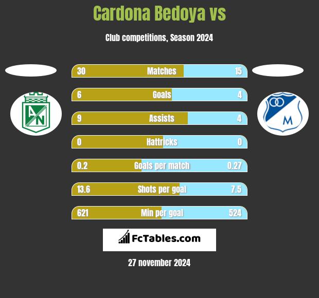 Cardona Bedoya vs  h2h player stats