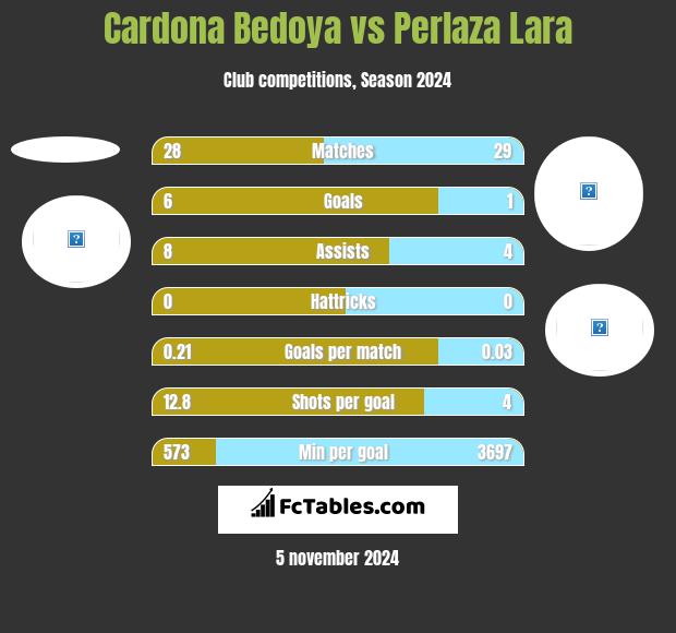 Cardona Bedoya vs Perlaza Lara h2h player stats