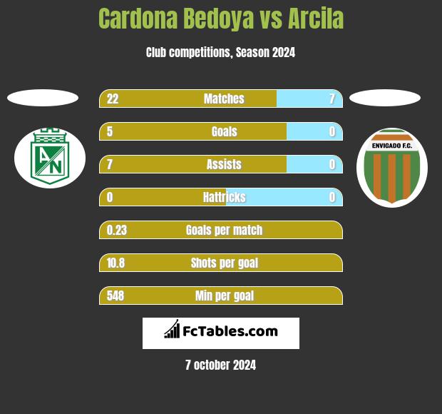 Cardona Bedoya vs Arcila h2h player stats