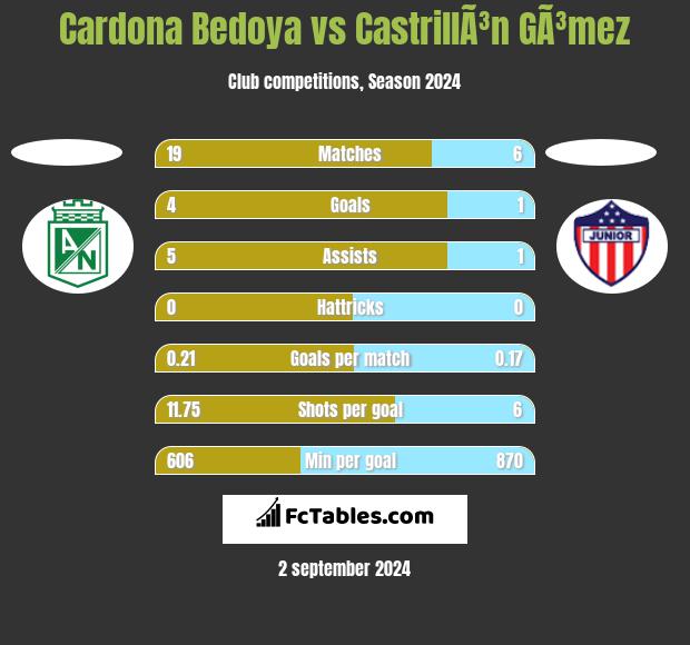 Cardona Bedoya vs CastrillÃ³n GÃ³mez h2h player stats