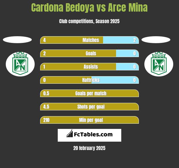 Cardona Bedoya vs Arce Mina h2h player stats