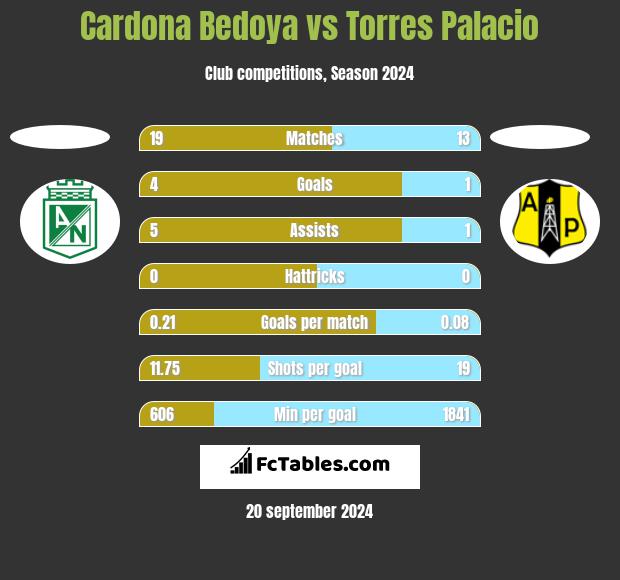 Cardona Bedoya vs Torres Palacio h2h player stats