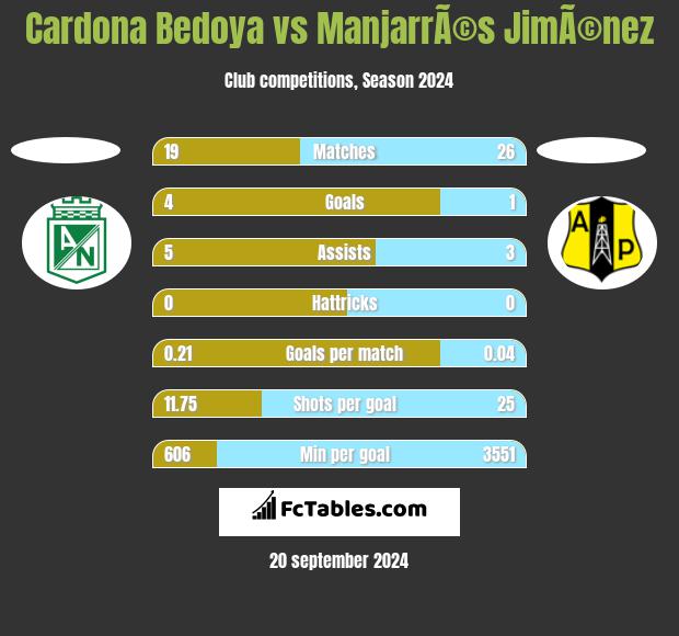 Cardona Bedoya vs ManjarrÃ©s JimÃ©nez h2h player stats