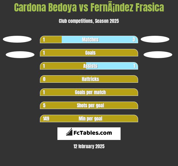 Cardona Bedoya vs FernÃ¡ndez Frasica h2h player stats