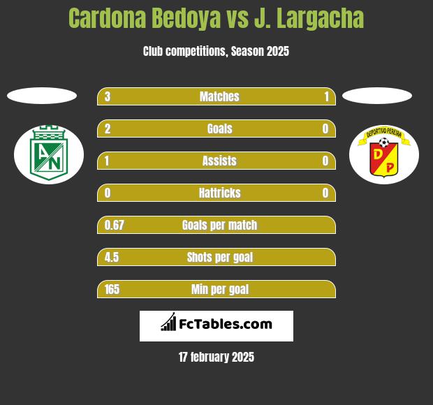 Cardona Bedoya vs J. Largacha h2h player stats