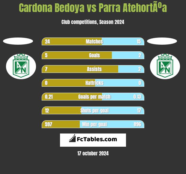 Cardona Bedoya vs Parra AtehortÃºa h2h player stats